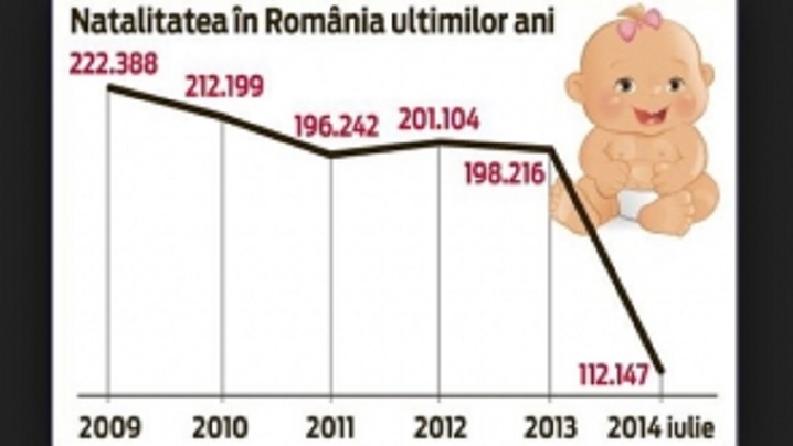 Natalitatea în România este într-o continuă scădere