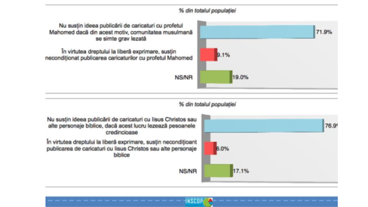 Sondaj INSCOP: Peste 70% dintre romani resping publicarea de caricaturi cu profetul Mahomed sau cu Isus, in presa